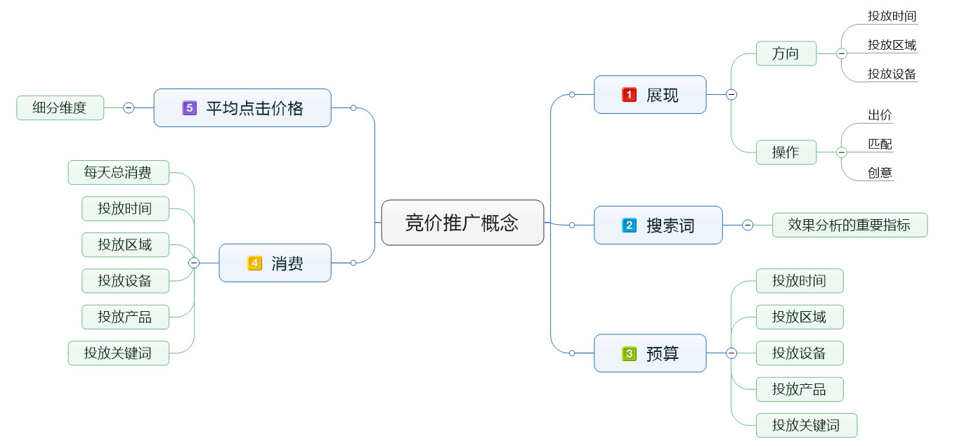 
厚昌竞价推广流程，大家收好不谢流量的游戏(图4)