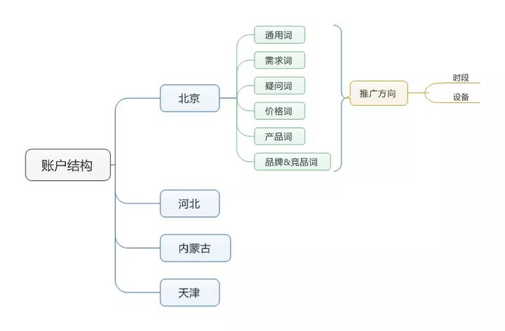 
厚昌竞价推广流程，大家收好不谢流量的游戏(图5)