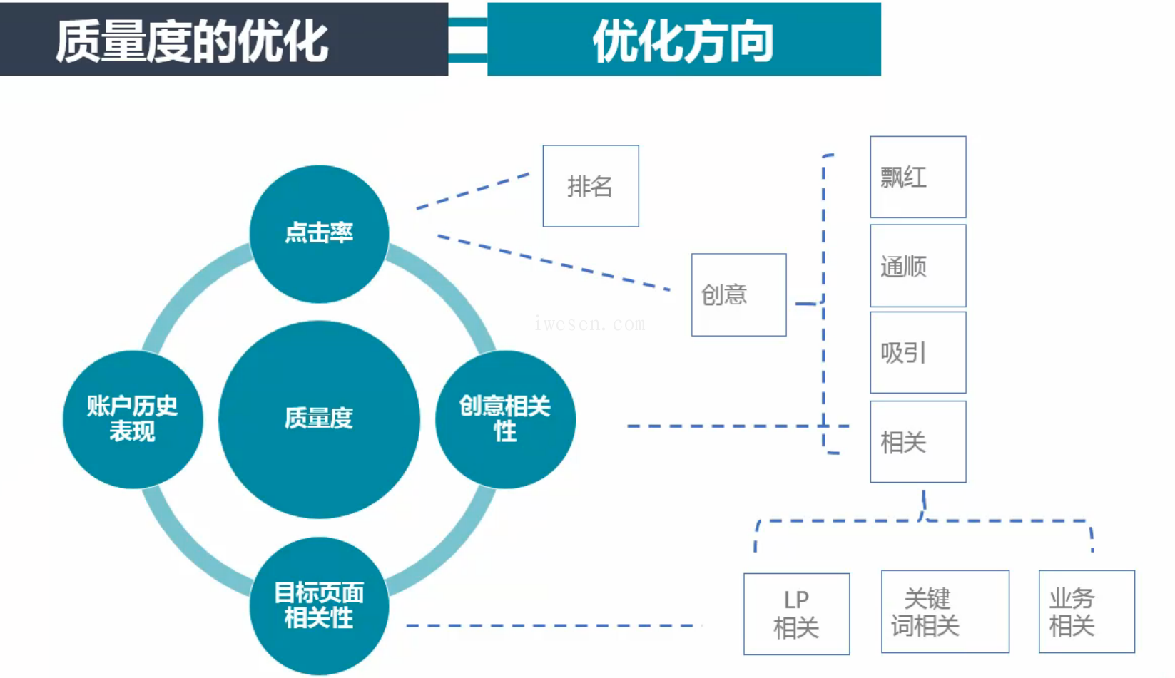 竞价怎么做 拿学英语来说，学音标，背单词，练口语。。