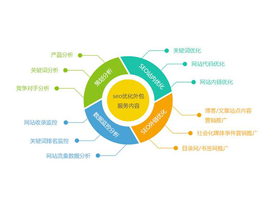 整站优化和关键词优化的方式和优化效果并不相同有联系