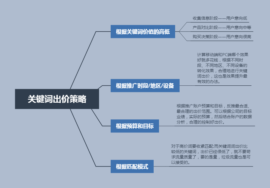 你对竞价推广了解多少呢？标题及创意标题和创意