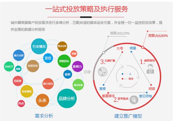 怎么实现互联网营销的精准投放？（二）