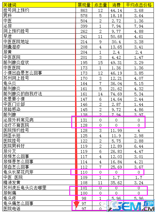 一下竞价推广的下拉、优化排名、排名及排名