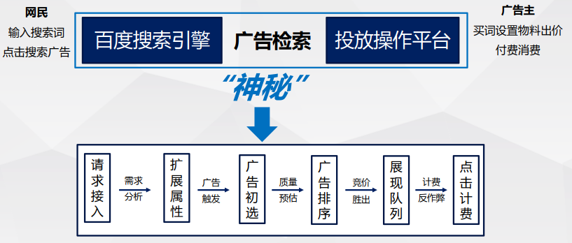 百度推广这个行业怎么样费用太贵,效益一般的中小企业不太能