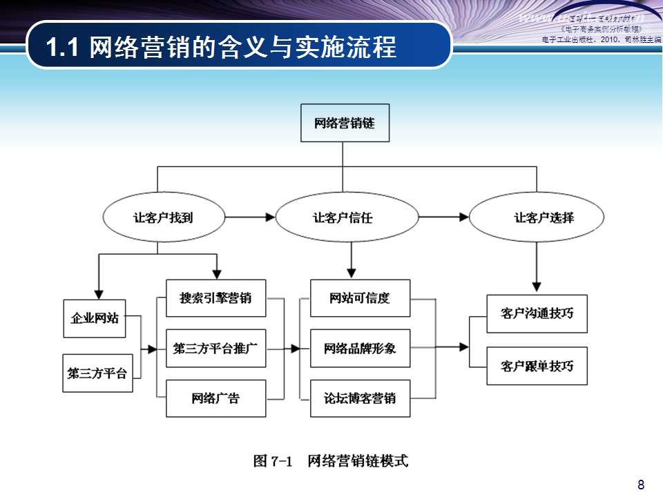 
我国网络营销起步较晚，网络营销安全管理还不到位！（上）