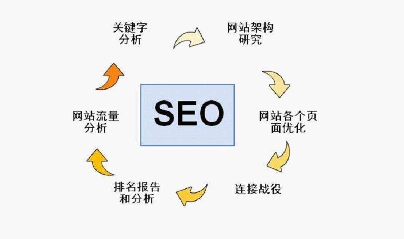 seo优化 站点怎样进行SEO？怎么做SEO呢？(图)