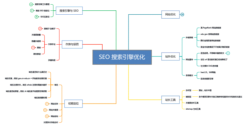 seo优化 SEO优化主要分为8:1、4、2、8小步