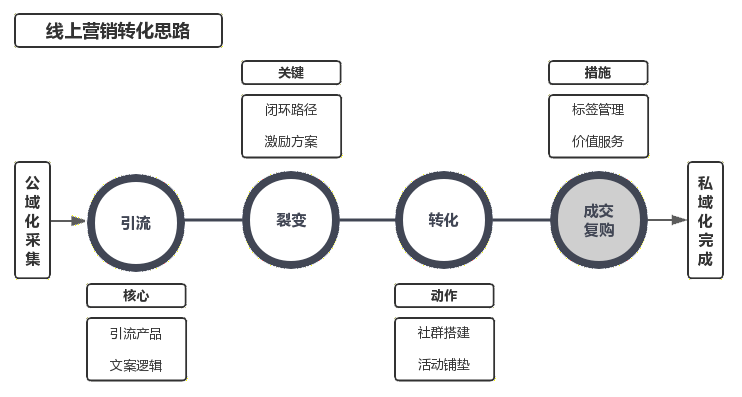 
线上推广模式总是千变万化，但万变不离其宗，不管那些推广渠道都只是为了一个共同的目标