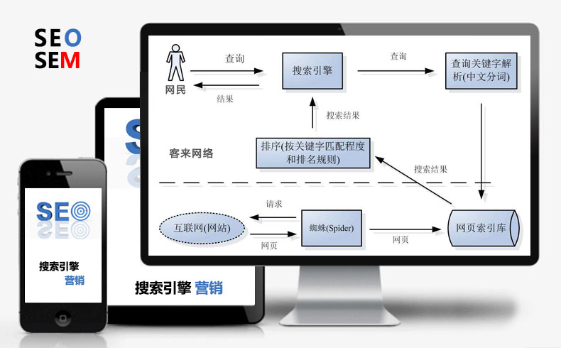 搜索引擎营销过程中的五个基本要素(或者说搜索引擎)的详细解释