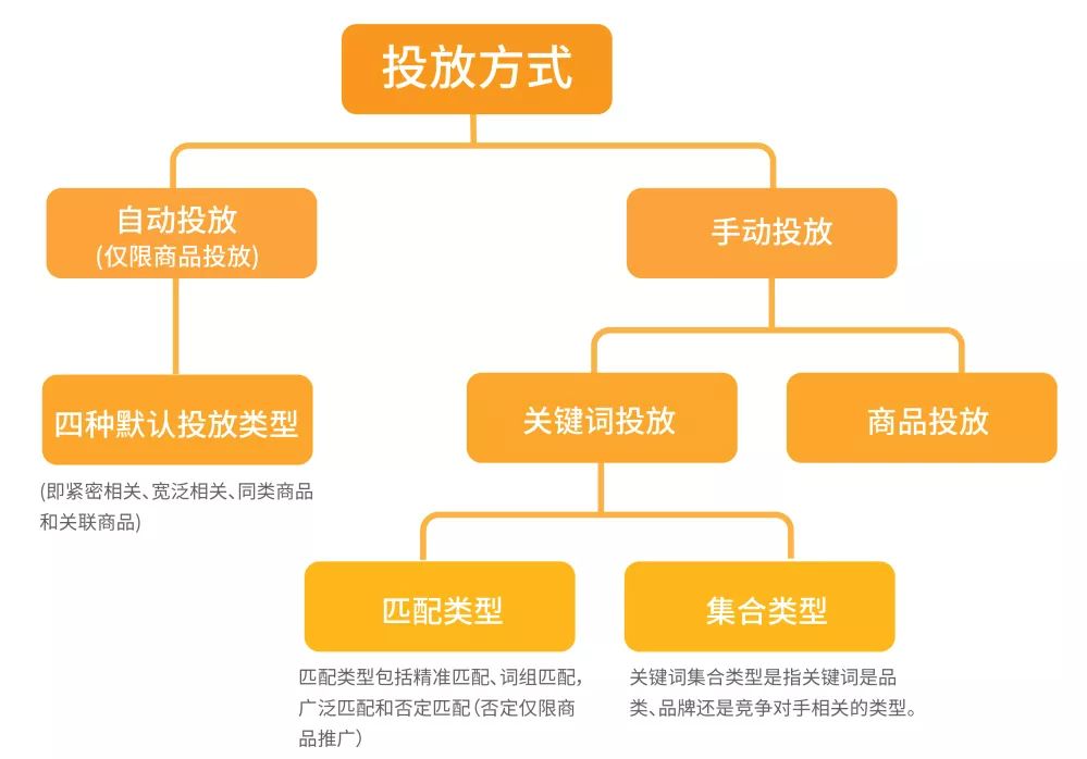 广告费营销自动化营销，顾名思义大多被浪费掉的！营销
