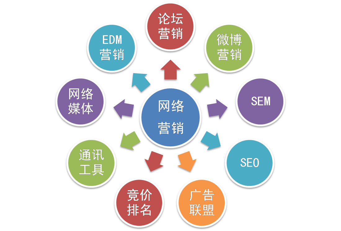 企业开展网络营销的跨时空性无疑是一记“惊雷”