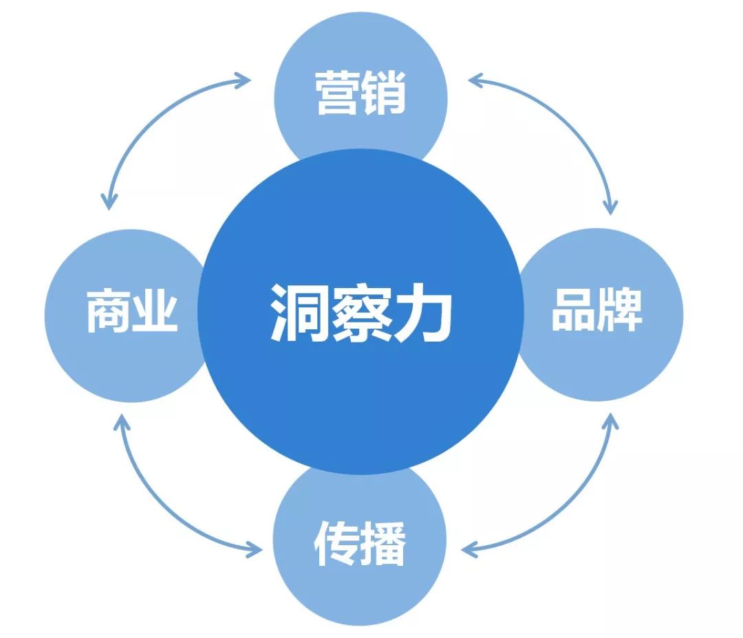 前言营销16真言序洞察:发现机会比学习市场营销更重要