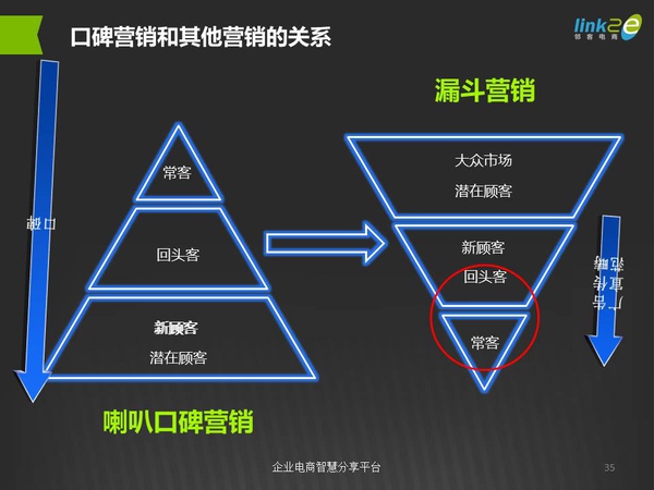 精准营销更少地依赖于创造交易、优惠和噱头来吸引现有客户