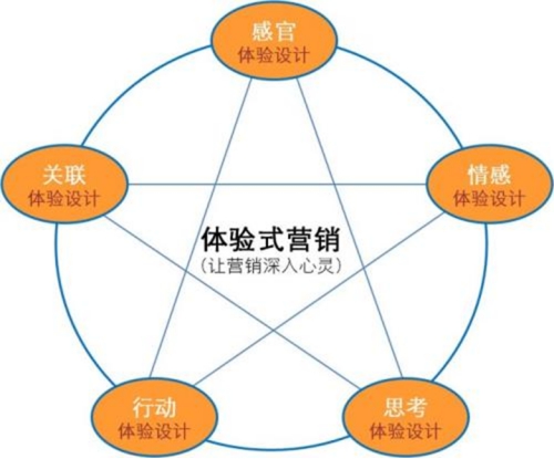 精准营销更少地依赖于创造交易、优惠和噱头来吸引现有客户