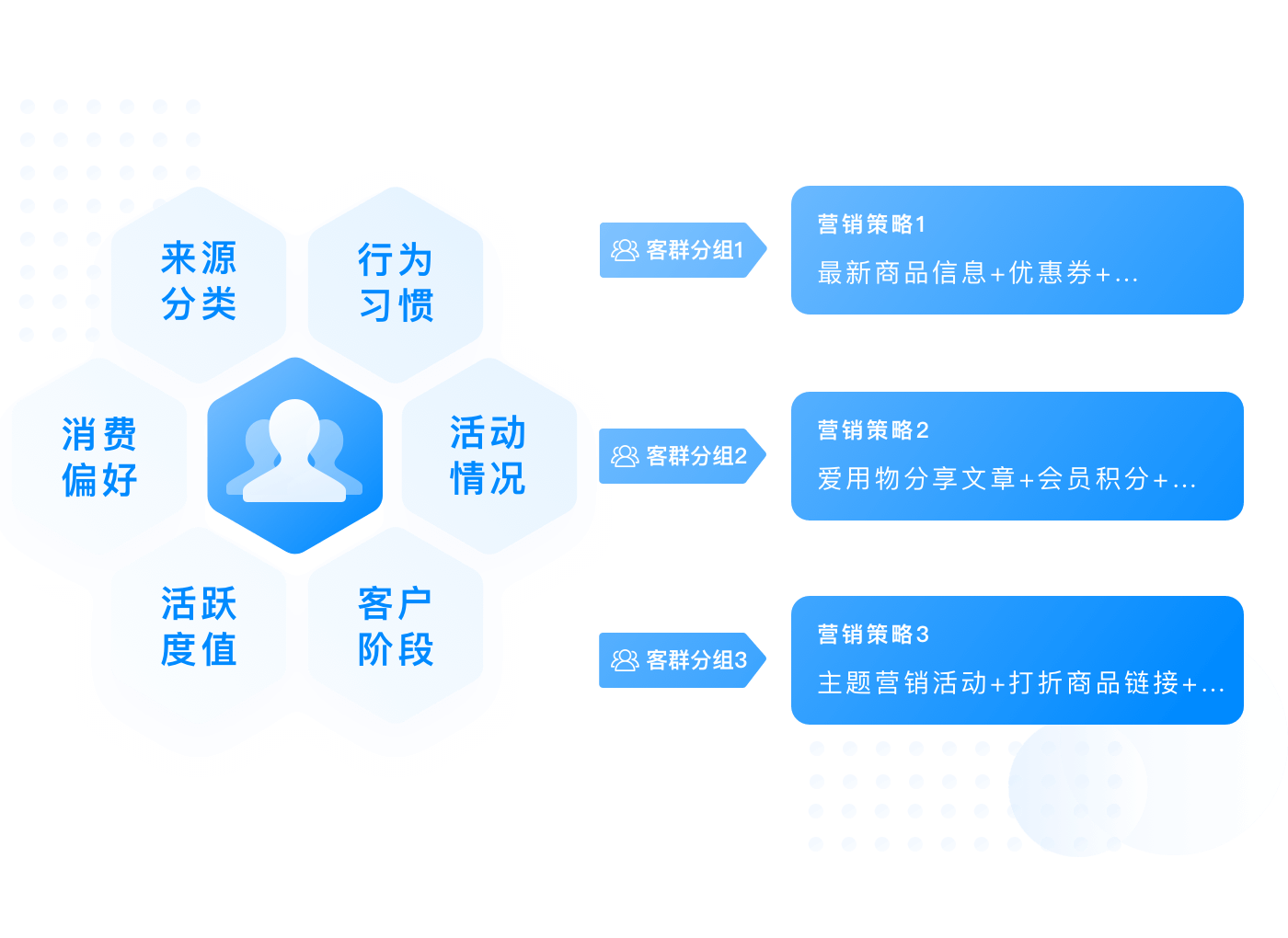 精准营销更少地依赖于创造交易、优惠和噱头来吸引现有客户