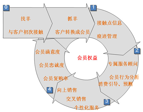 精准营销更少地依赖于创造交易、优惠和噱头来吸引现有客户