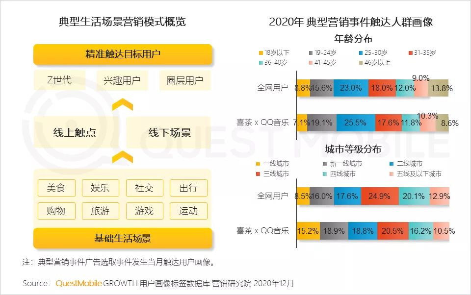 大数据是怎么跟精准营销挂了数字二字的？