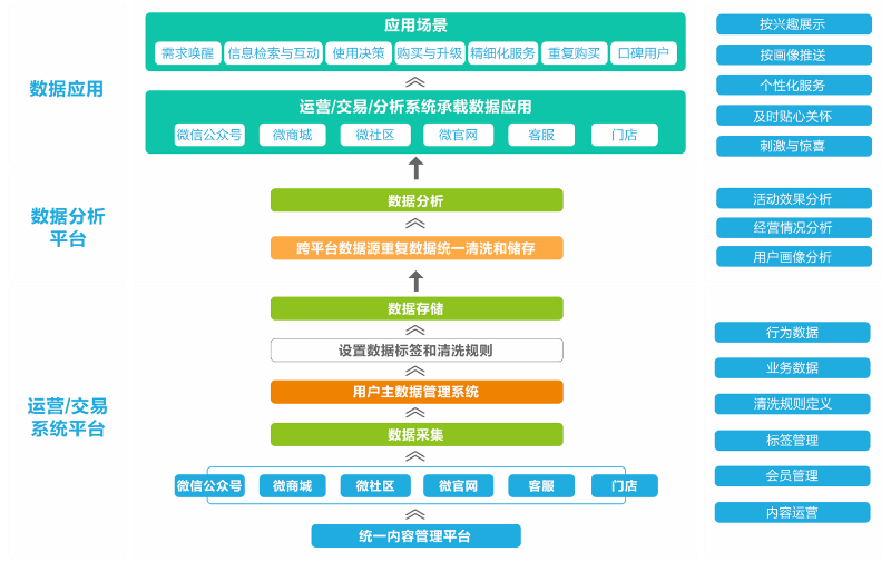 就是：精准营销的路径大同小异，定义语言的迭代更新