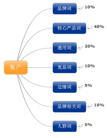 一起看下网络推广渠道都有哪些？可以分为吗？