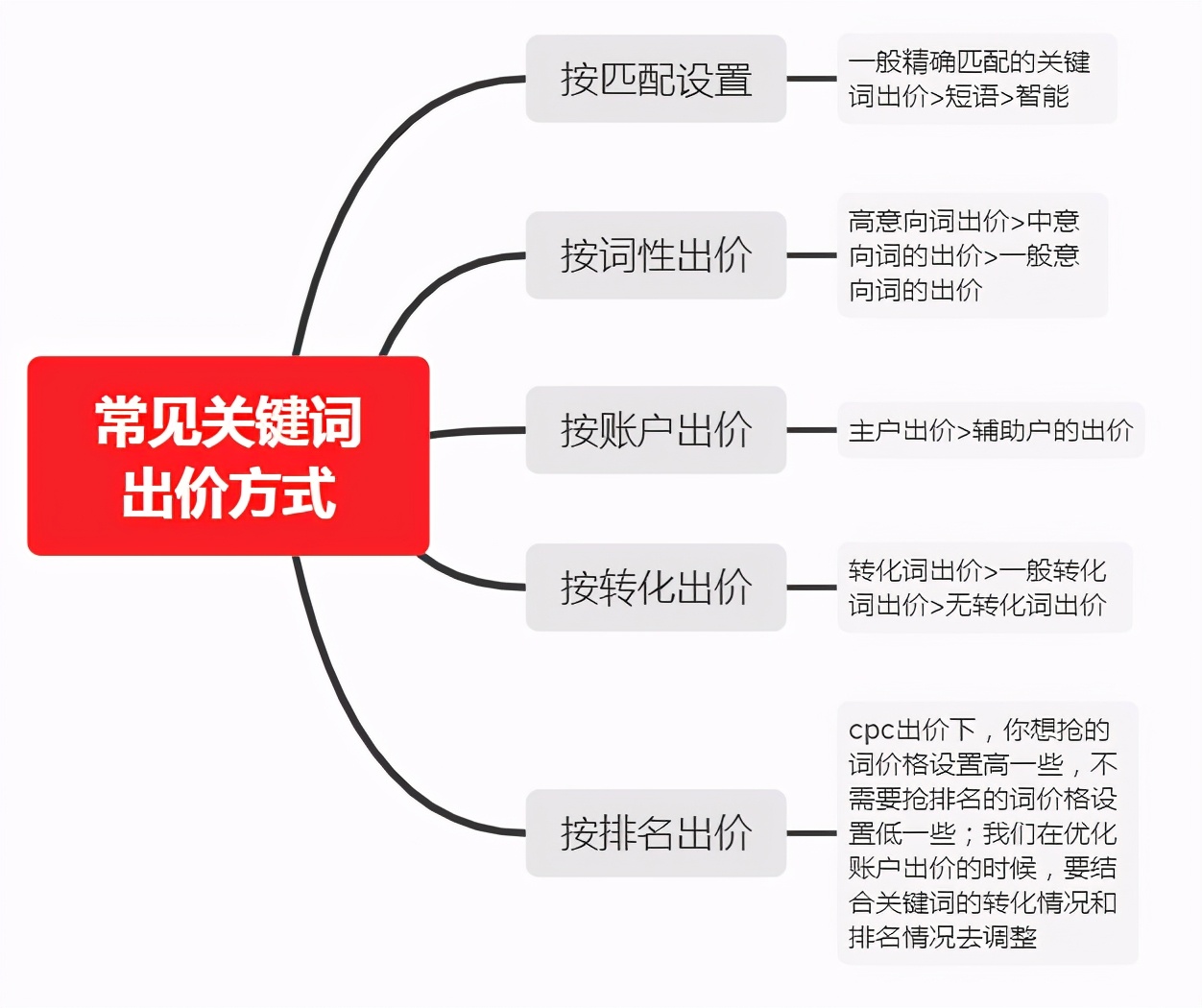 兔子根据多年竞价推广的经验谈推广流程（一）