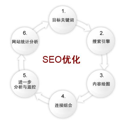 一个要做SEO优化的网站，会一步走错的窘境