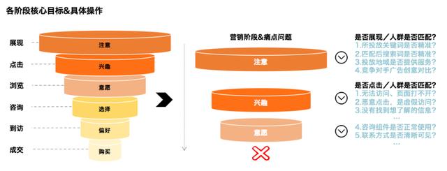 一个竞价推广方案，知道每一步应该做哪些事情？