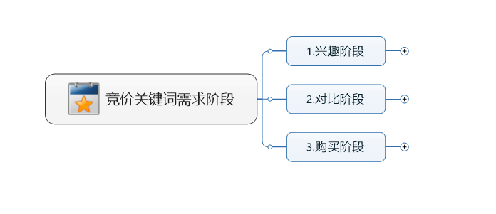 一个竞价推广方案，知道每一步应该做哪些事情？