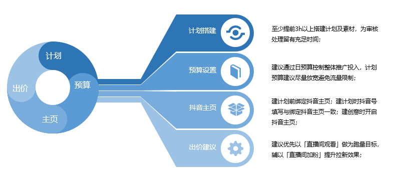 网站做了竞价但是一个咨询都没有，花了那么多钱