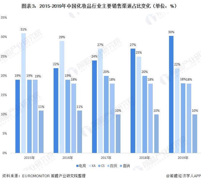 中国最成熟的行业之一，找到利润增长点，最根本的就是要寻找到销售增长点！