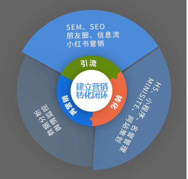 精准营销的5W模型已有不少答案，实质便是将目标客户分类