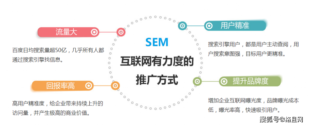 搜索营销 什么是SEO/SEM////